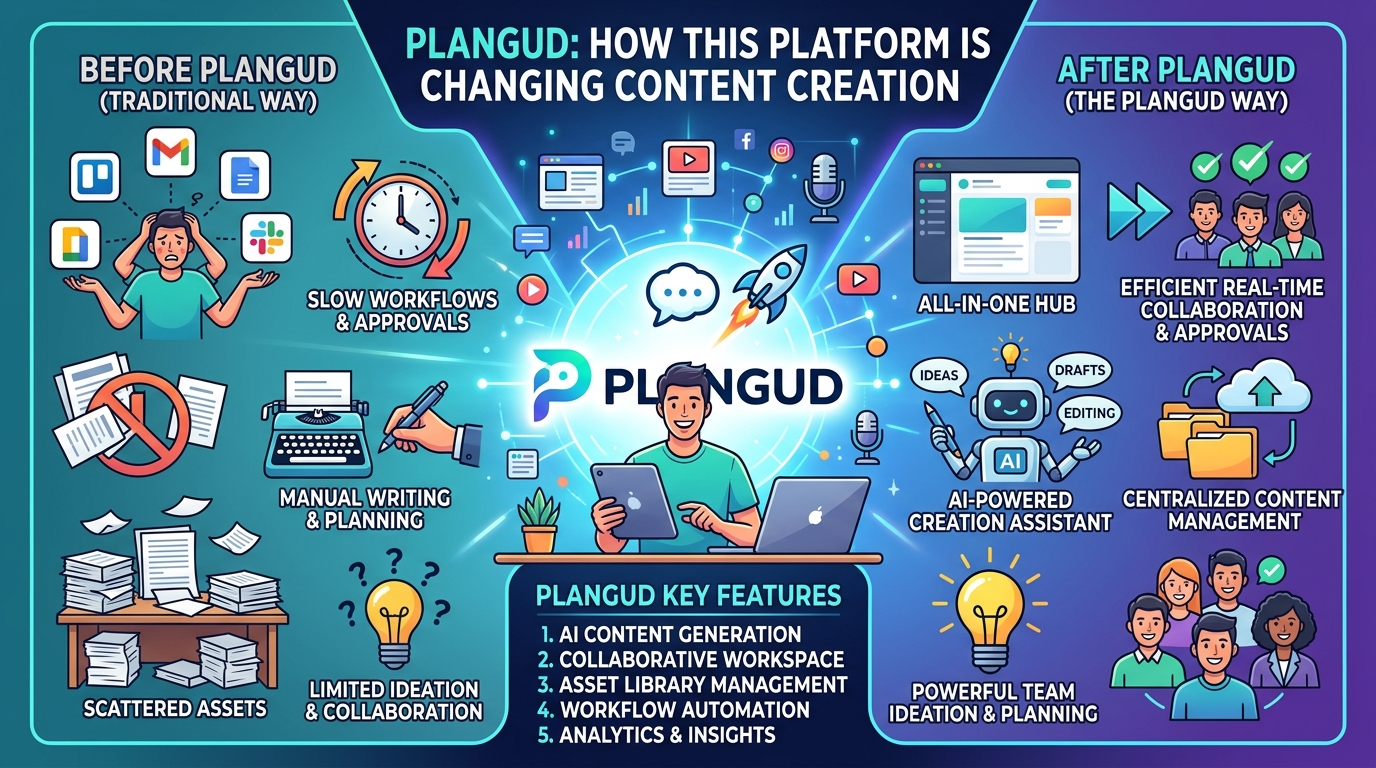 Plangud: How This Platform is Changing Content Creation